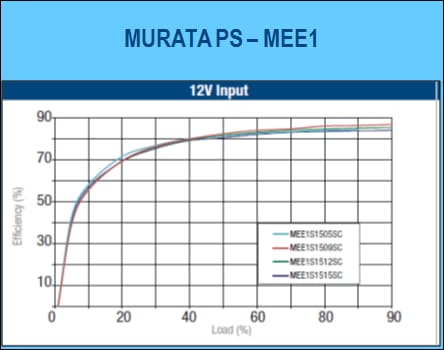 Murata Power Solutions MEE1 Isolated 1W Single-Output DC/DC Converters